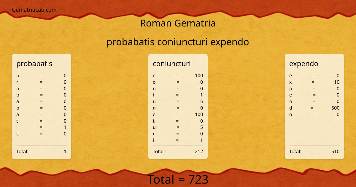 probabatis coniuncturi expendo in roman Gematria